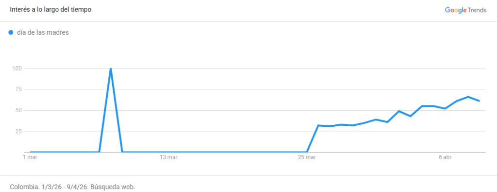 Gráfico de línea sobre las búsquedas en Google Trends sobre el Día de las Madres en Colombia 2026